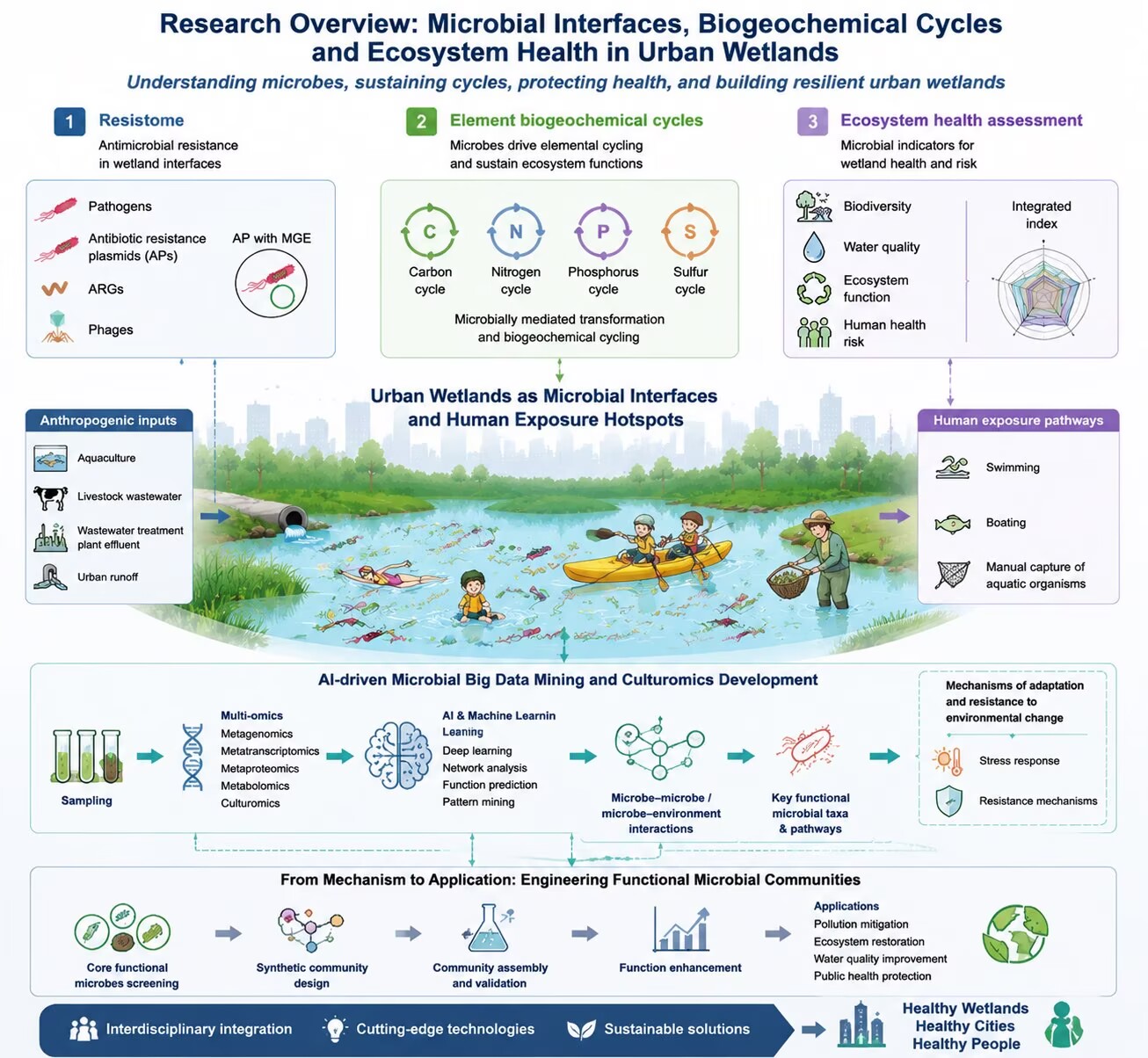 Research framework for eco-environmental omics, bioinformatics, big data mining, culturomics, and artificial intelligence